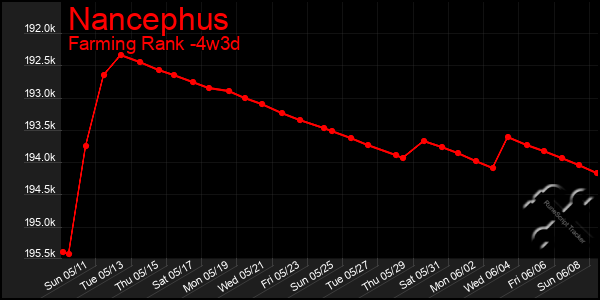 Last 31 Days Graph of Nancephus