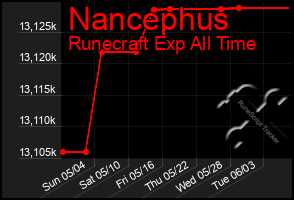 Total Graph of Nancephus