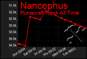 Total Graph of Nancephus
