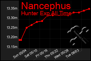 Total Graph of Nancephus