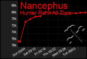 Total Graph of Nancephus