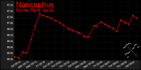 Last 31 Days Graph of Nancephus