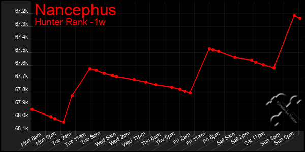 Last 7 Days Graph of Nancephus