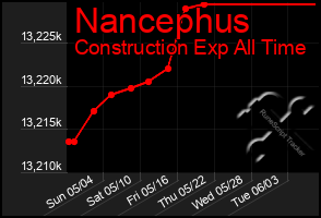Total Graph of Nancephus