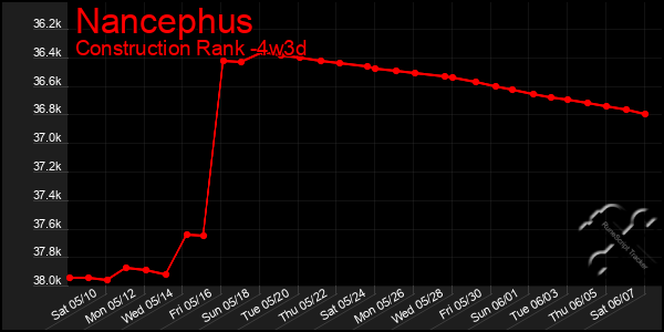 Last 31 Days Graph of Nancephus