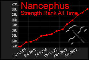 Total Graph of Nancephus