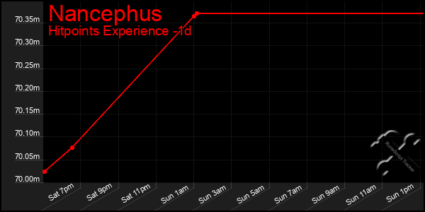 Last 24 Hours Graph of Nancephus