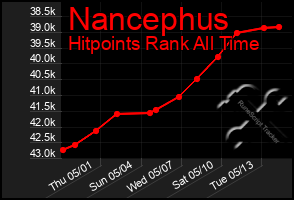 Total Graph of Nancephus