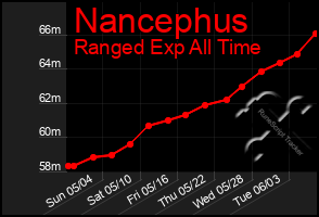 Total Graph of Nancephus