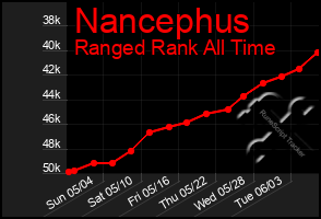 Total Graph of Nancephus