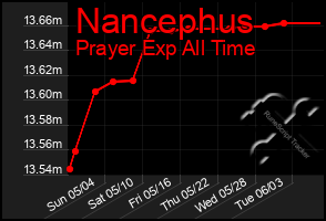Total Graph of Nancephus