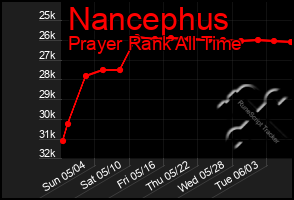 Total Graph of Nancephus
