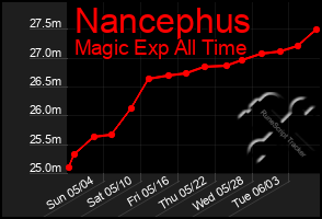Total Graph of Nancephus