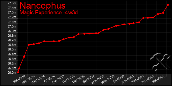 Last 31 Days Graph of Nancephus