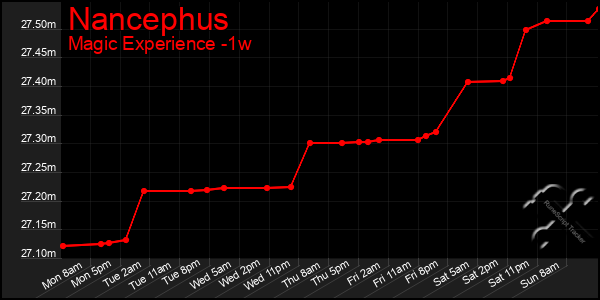 Last 7 Days Graph of Nancephus