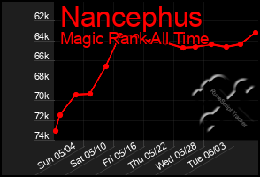 Total Graph of Nancephus