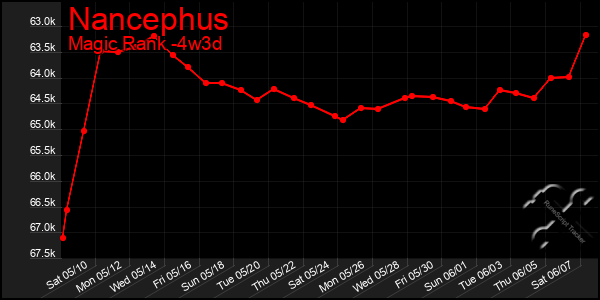 Last 31 Days Graph of Nancephus