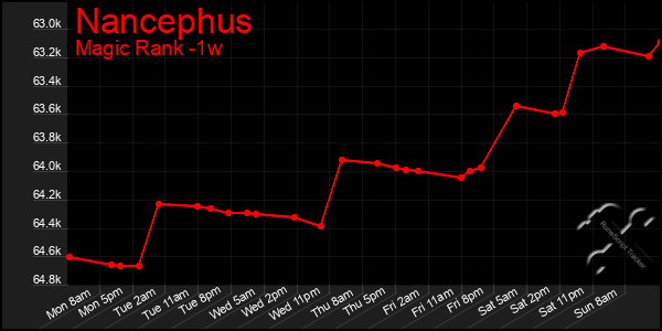 Last 7 Days Graph of Nancephus