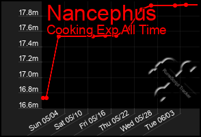 Total Graph of Nancephus