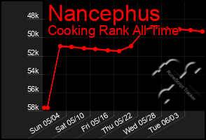 Total Graph of Nancephus