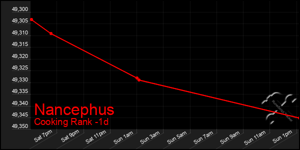 Last 24 Hours Graph of Nancephus