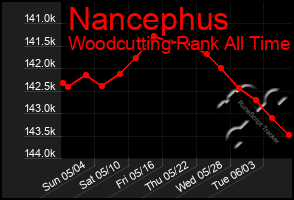 Total Graph of Nancephus