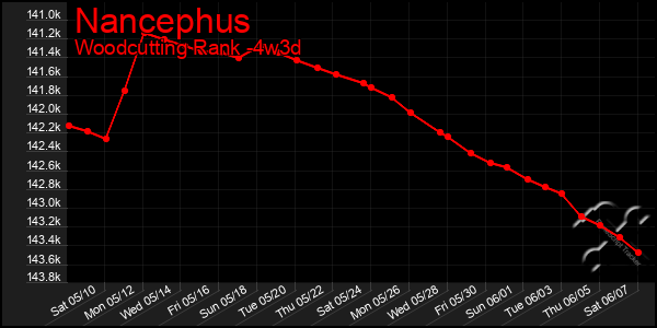 Last 31 Days Graph of Nancephus
