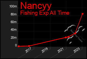 Total Graph of Nancyy
