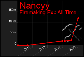 Total Graph of Nancyy