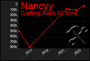 Total Graph of Nancyy