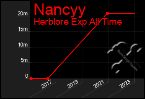 Total Graph of Nancyy