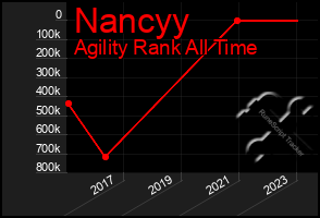 Total Graph of Nancyy