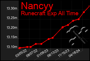 Total Graph of Nancyy