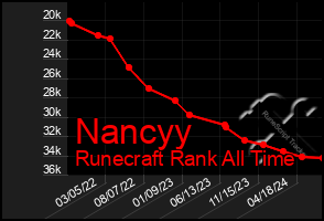 Total Graph of Nancyy