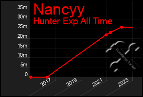 Total Graph of Nancyy