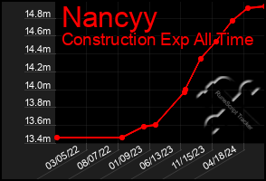 Total Graph of Nancyy