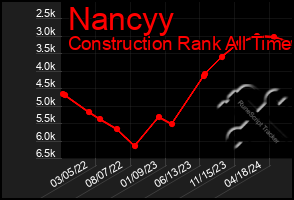 Total Graph of Nancyy