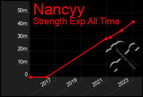 Total Graph of Nancyy