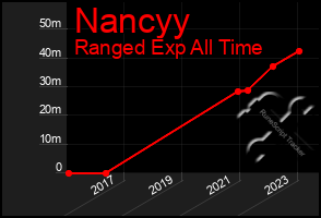 Total Graph of Nancyy