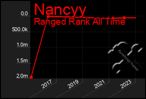 Total Graph of Nancyy