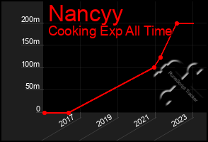 Total Graph of Nancyy