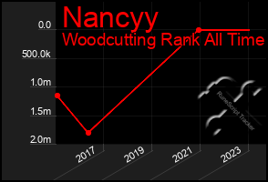 Total Graph of Nancyy