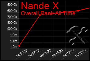 Total Graph of Nande X