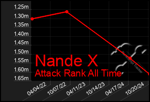 Total Graph of Nande X