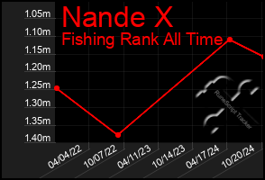 Total Graph of Nande X