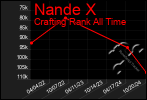 Total Graph of Nande X