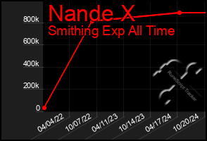 Total Graph of Nande X