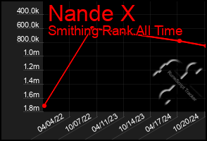 Total Graph of Nande X