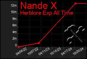 Total Graph of Nande X