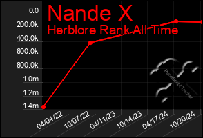 Total Graph of Nande X